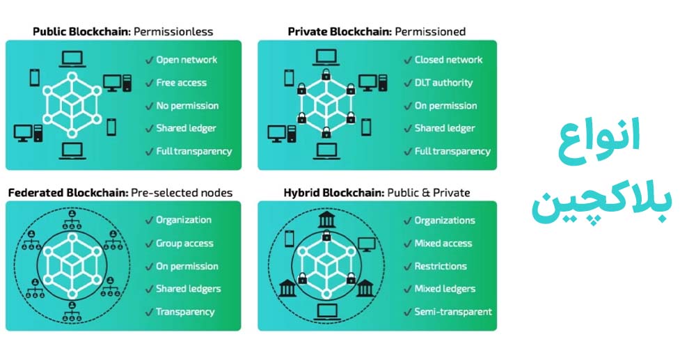 انواع بلاک چین چیست