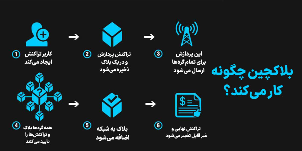 بلاکچین چگونه کار میکند؟