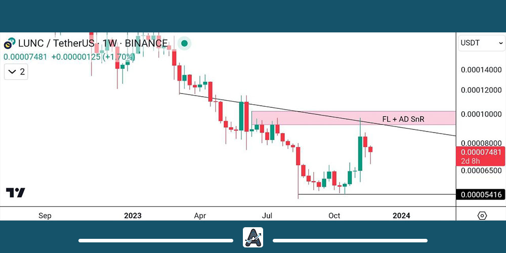 تحلیل تکنیکال ارز لونا کلاسیک