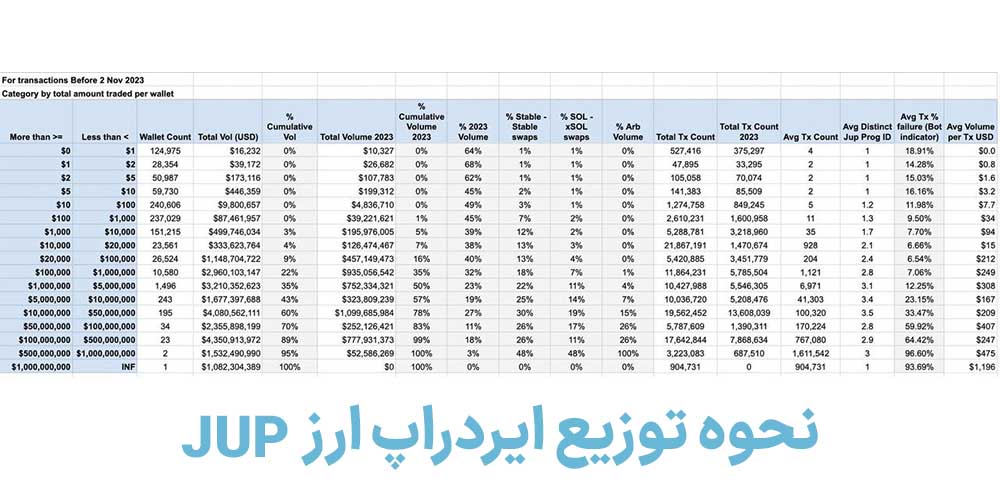 نحوه توزیع ایردراپ ارز JUP