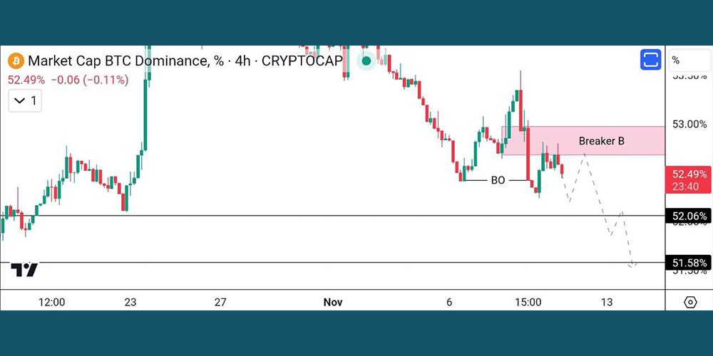 تحلیل دامیننس بیت کوین 20 آبان