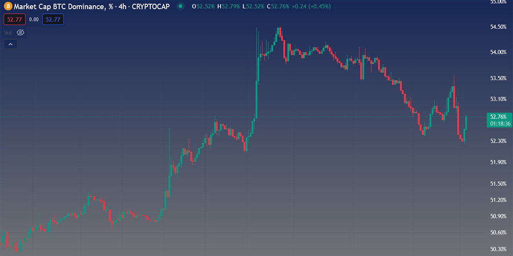 نمودار دامیننس بیت کوین