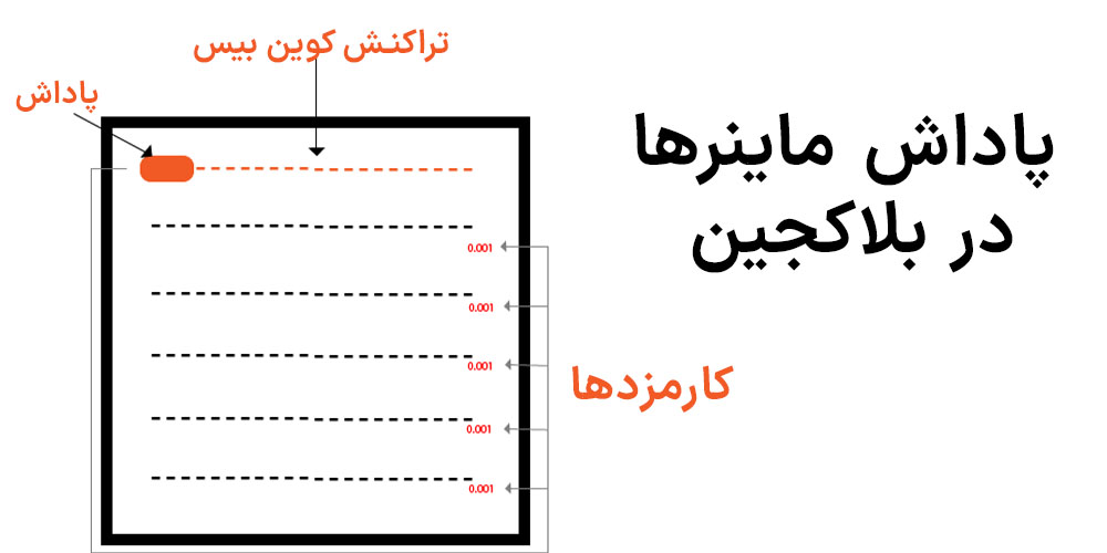 تراکنش کوین بیس یا تولید نسل