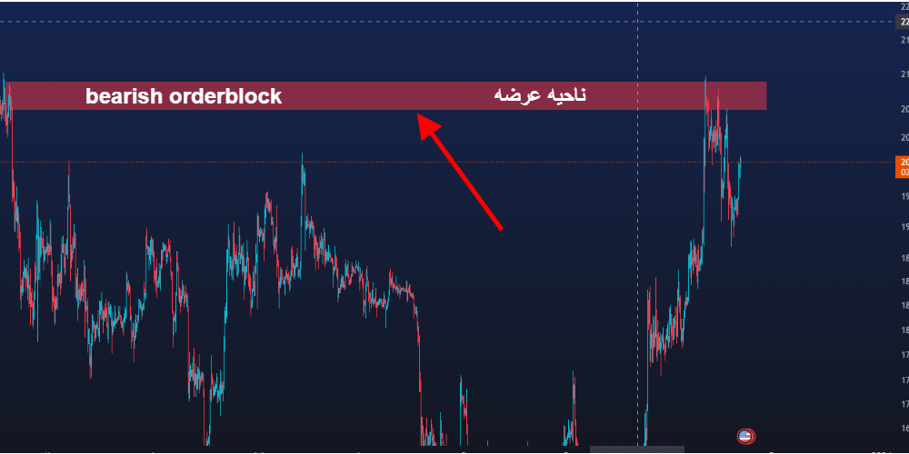 آموزش اوردر بلاک