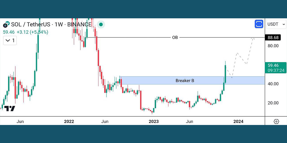 تحلیل ارز سولانا 21 آبان