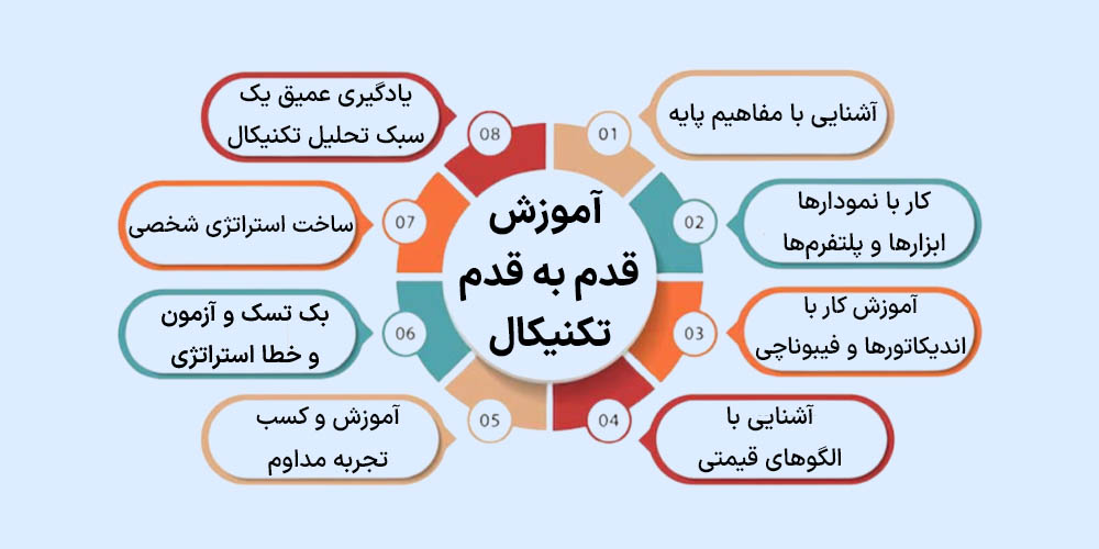 آموزش قدم به قدم تحلیل تکنیکال