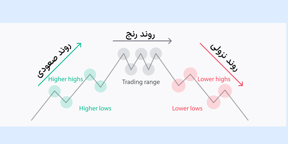 انواع روندها در تحلیل تکنیکال