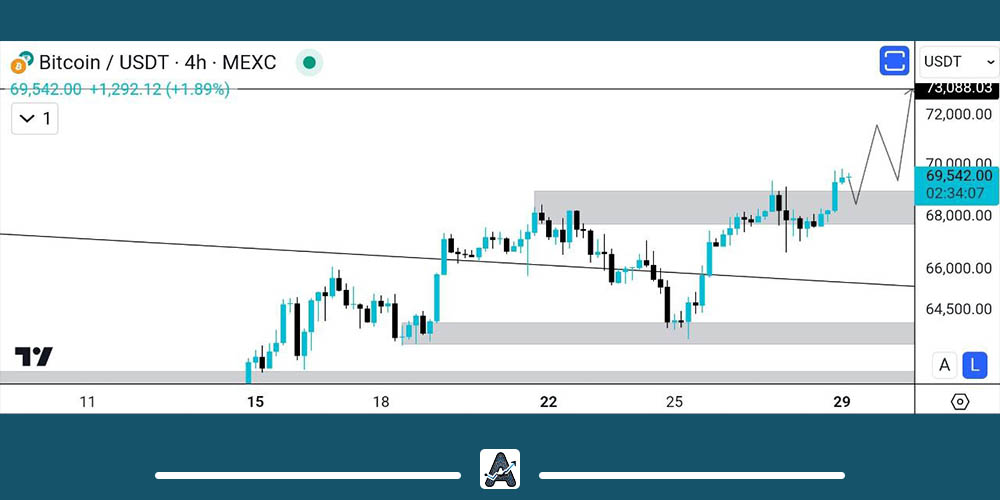 بهترین قیمت خرید بیت کوین 8 مرداد