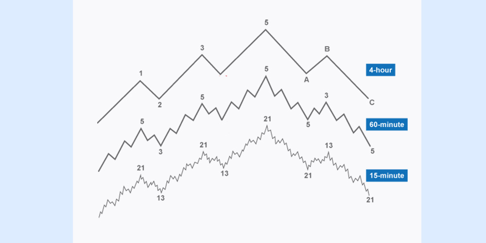 تایم فریم در تحلیل تکنیکال