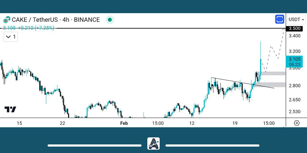 تحلیل تکنیکال ارز کیک 3 اسفند