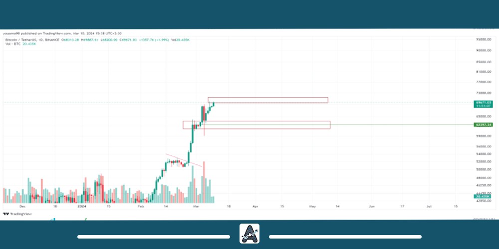 تحلیل بیت کوین امروز