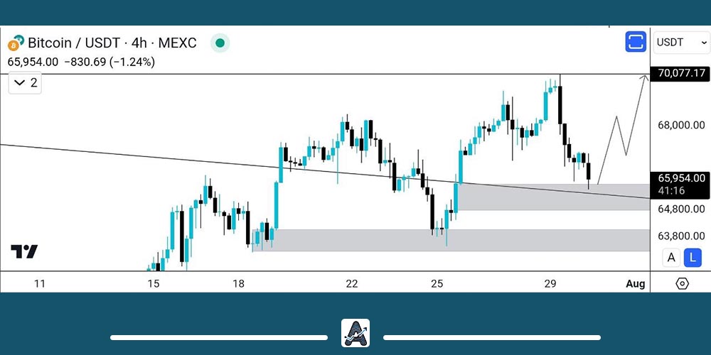 تحلیل 9 مرداد بیت کوین