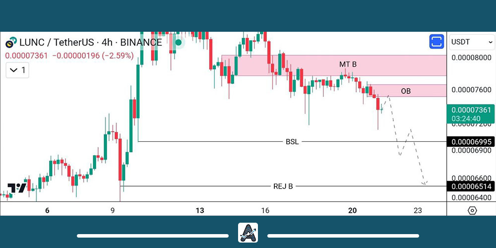 تحلیل Lunc در 30 آبان