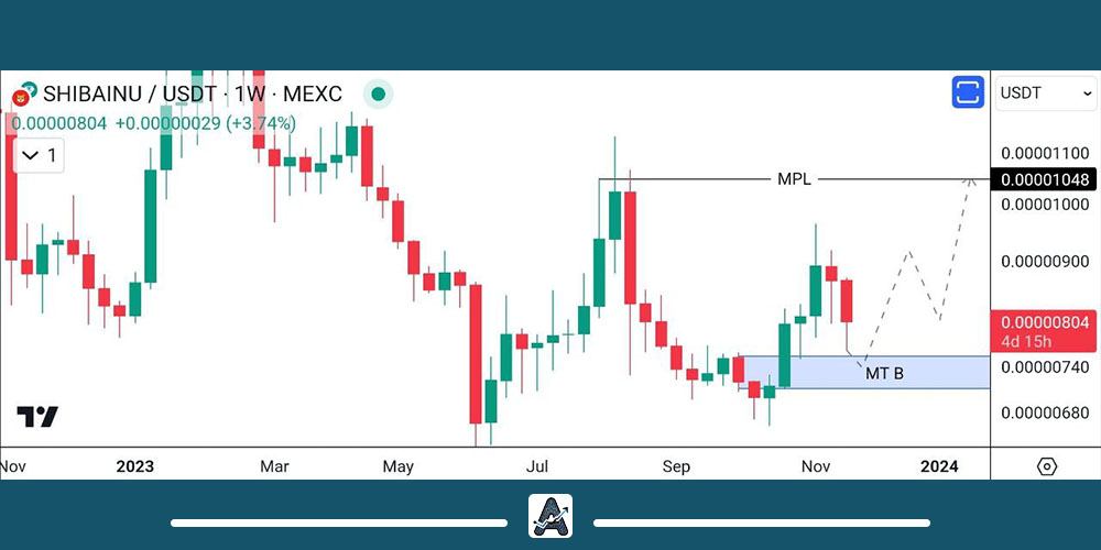 تحلیل آینده ارز شیبا