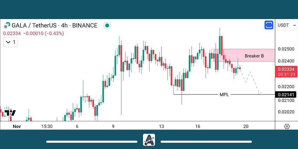 تحلیل ارز گالا 28 آبان