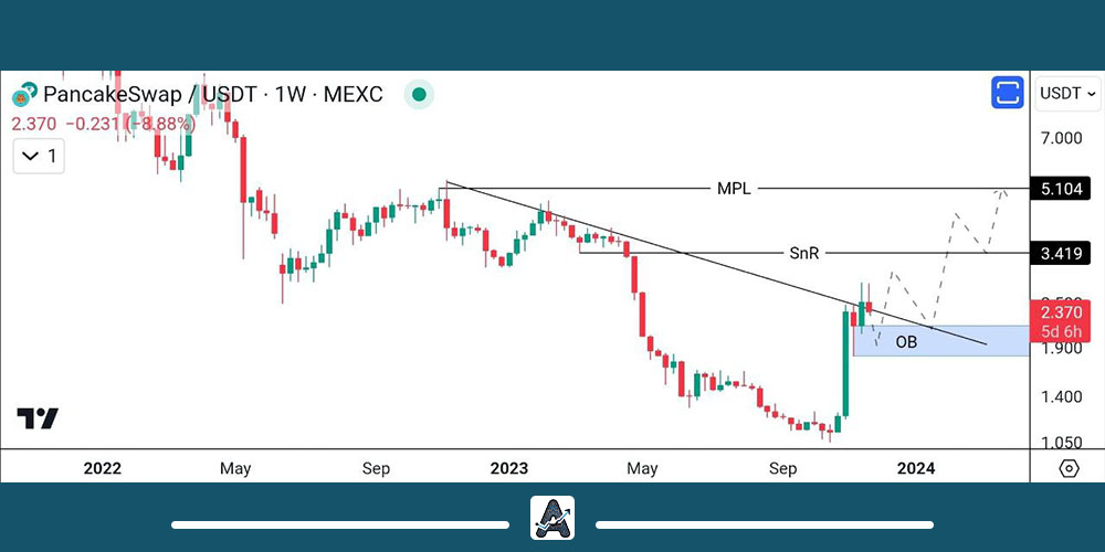 تحلیل بلند مدت ارز کیک