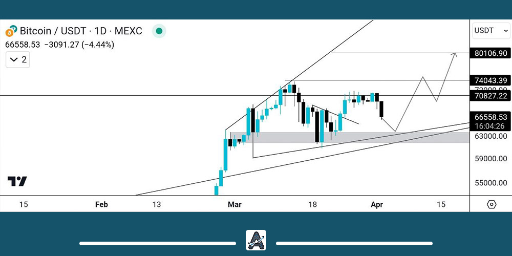 تحلیل بیت کوین امروز 14 فروردین