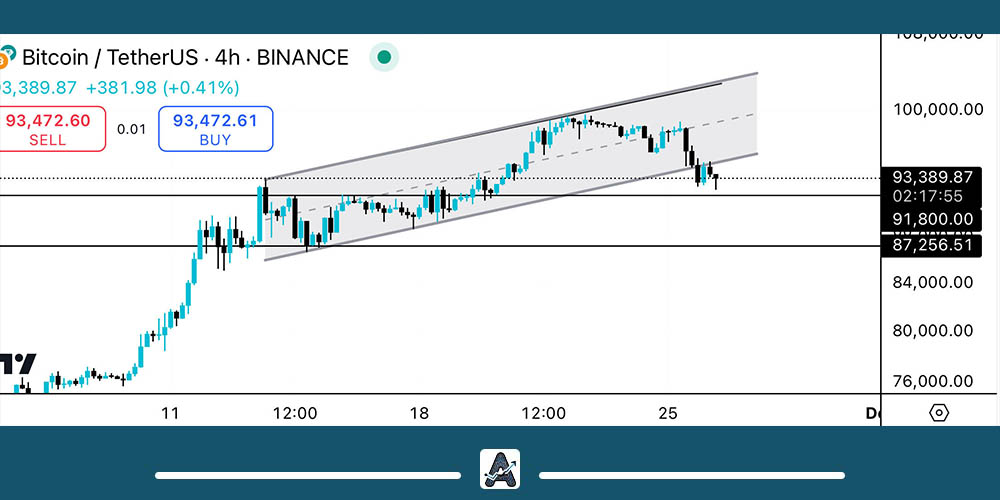 تحلیل بیت کوین امروز 6 آذر