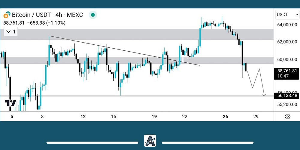 تحلیل تکنیکال بیت کوین 7 شهریور