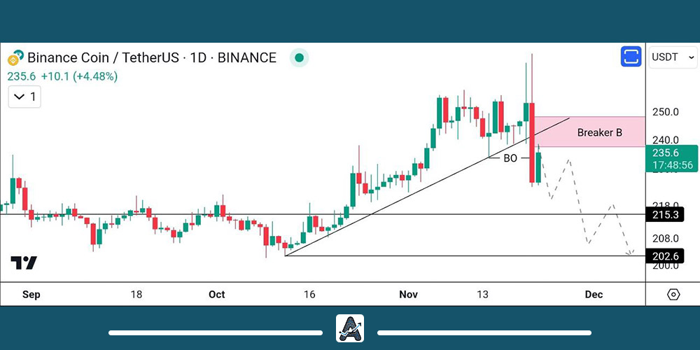 تحلیل تکنیکال BNB 1 آذر