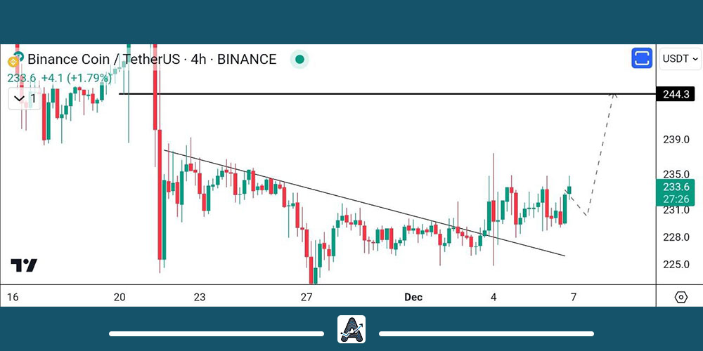 تحلیل تکنیکال BNB