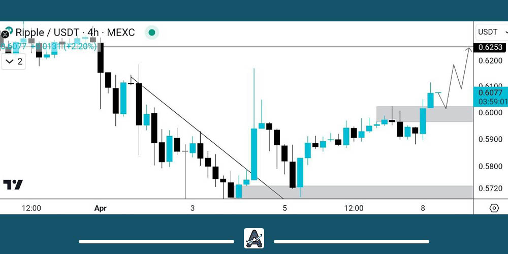 تحلیل تکنیکال ارز دیجیتال ریپل