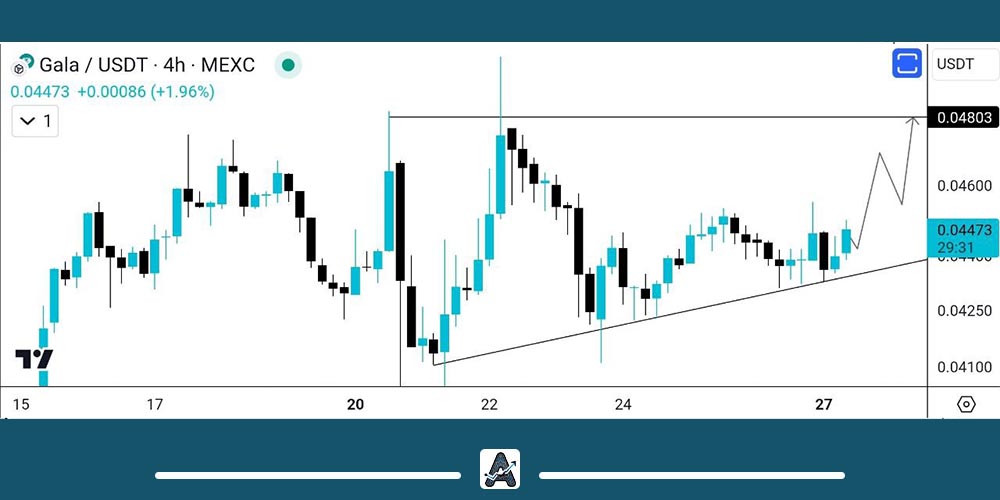 تحلیل تکنیکال ارز گالا 7 خرداد