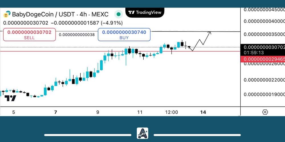 تحلیل تکنیکال بیبی دوج 22 مهر