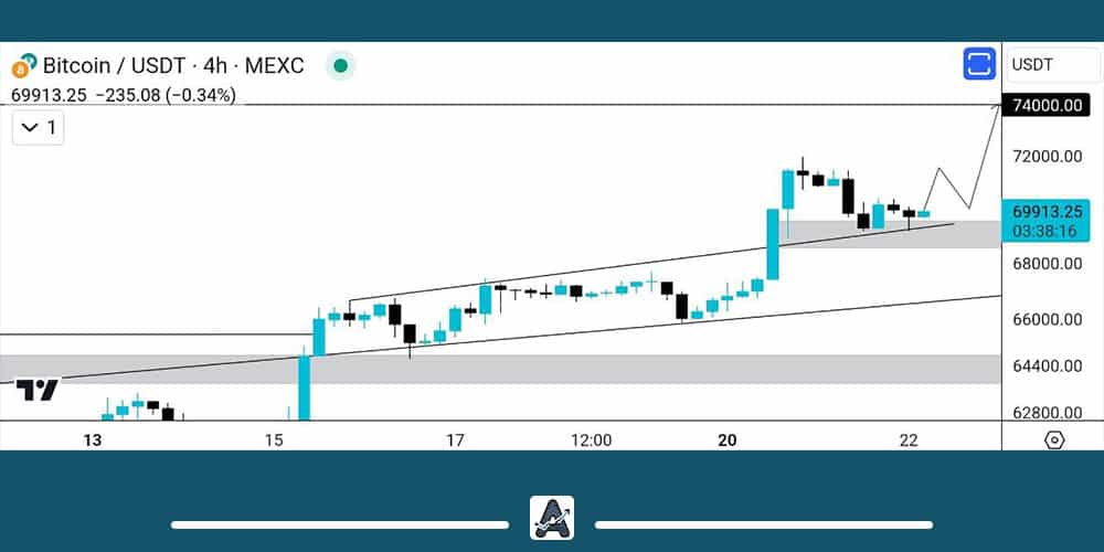 تحلیل تکنیکال بیت کوین 2 خرداد