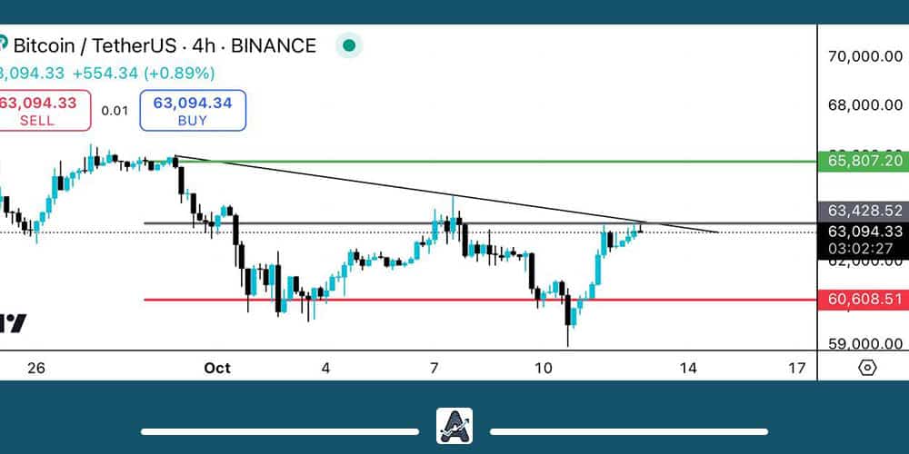 تحلیل تکنیکال بیت کوین 21 مهر