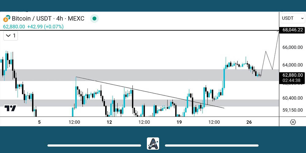 تحلیل تکنیکال بیت کوین امروز 6 شهریور