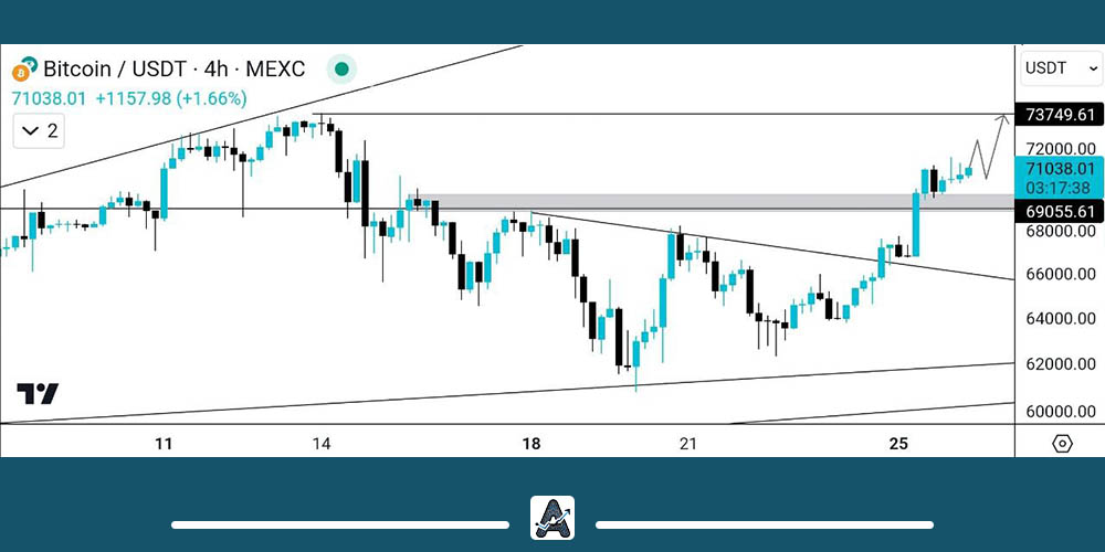 تحلیل تکنیکال بیت کوین امروز