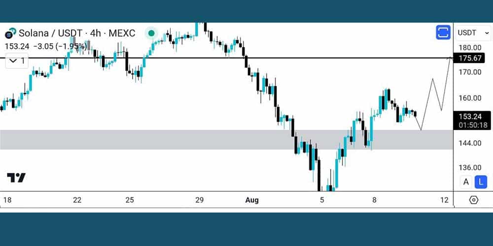 تحلیل تکنیکال سولانا 21 مرداد