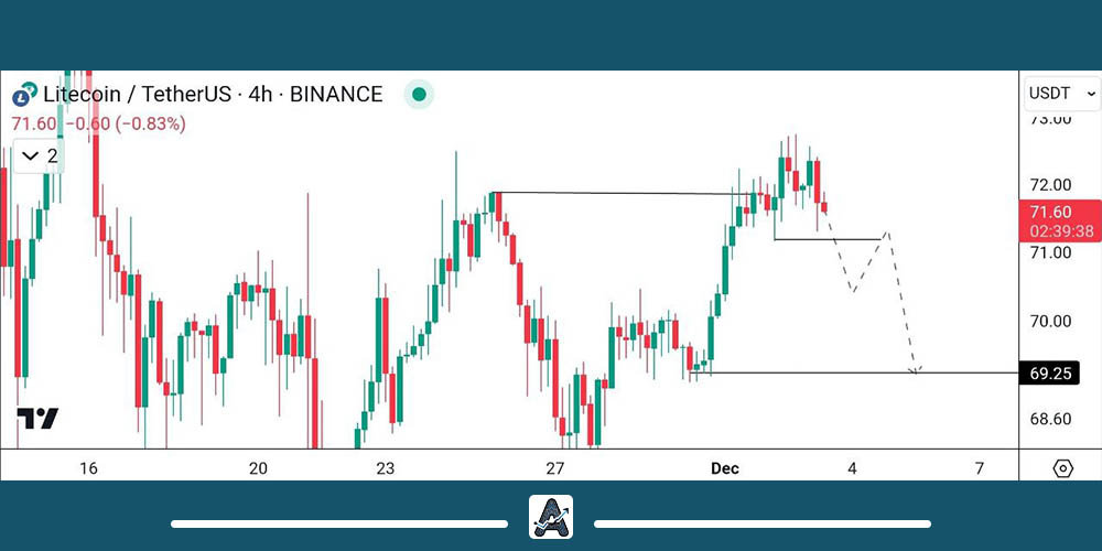 تحلیل تکنیکال لایت کوین 12 آذر
