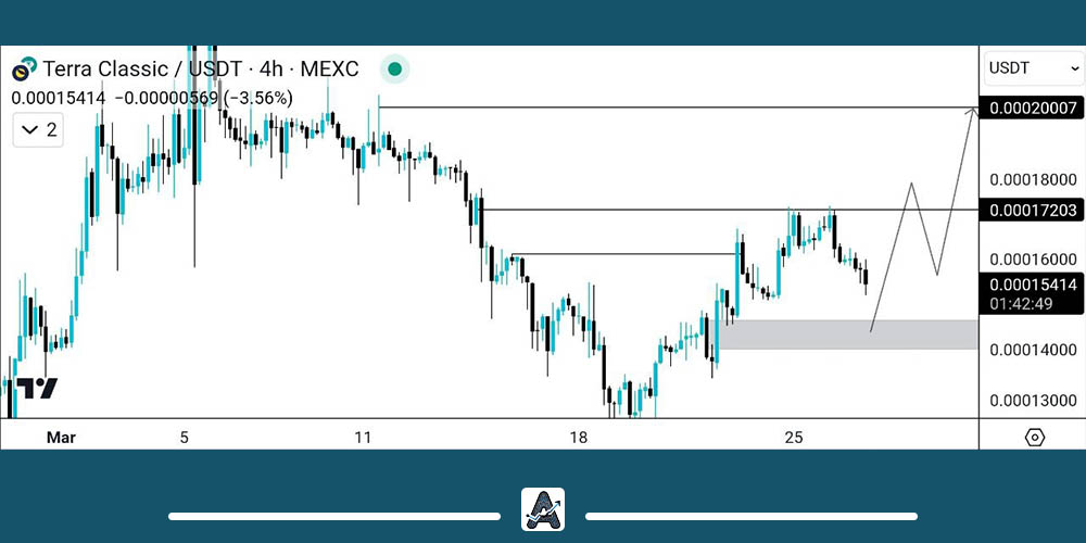 تحلیل تکنیکال لونا کلاسیک امروز