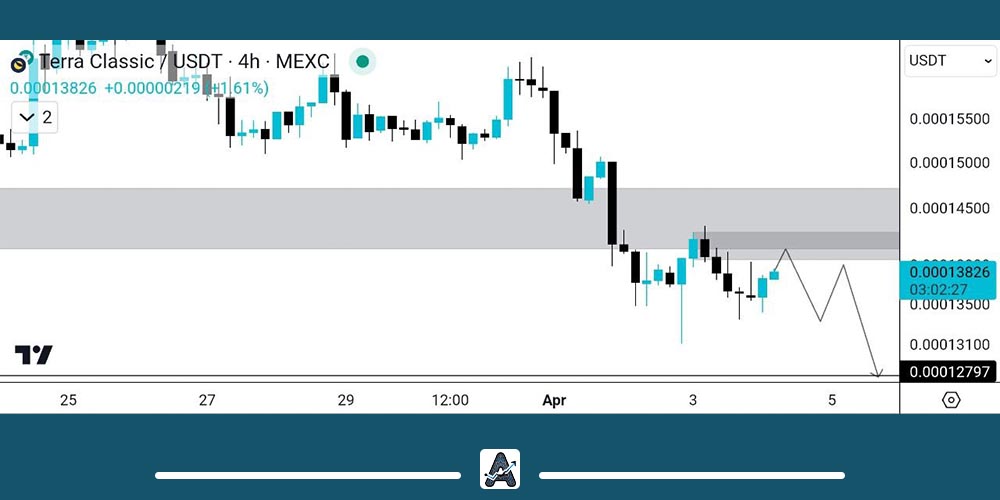 تحلیل تکنیکال نمودار 4 ساعته