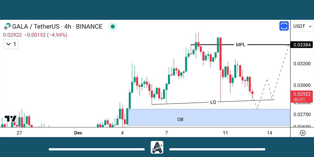 تحلیل تکنیکال گالا 22 آذر