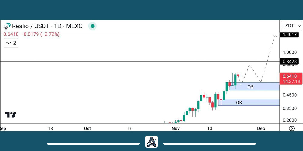 تحلیل روزانه ارز RIO