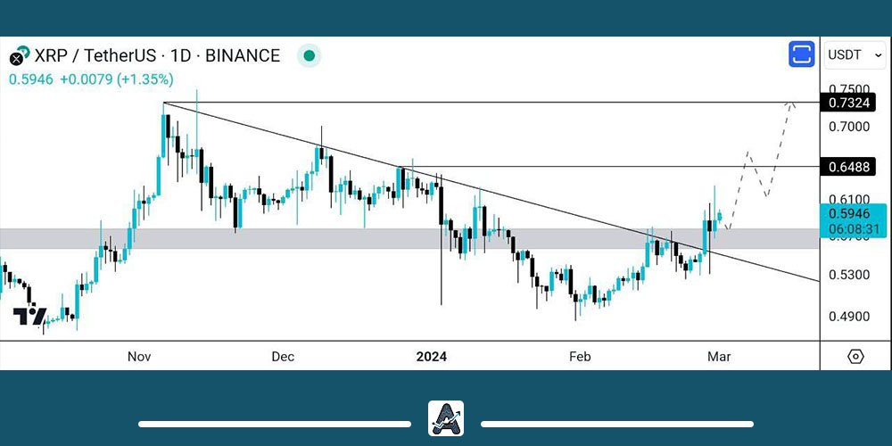 تحلیل ریپل 11 اسفند