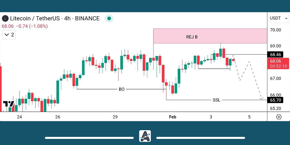تحلیل نمودار ارز لایت کوین