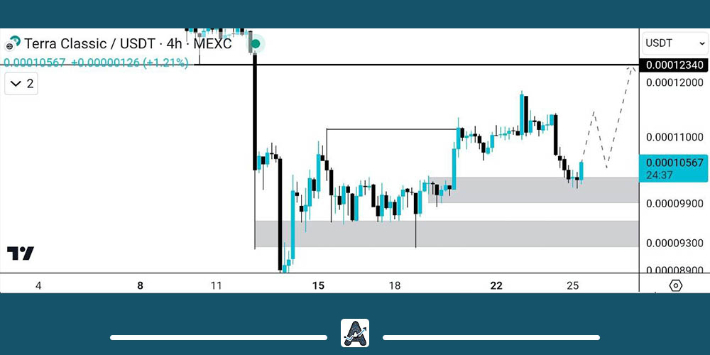 تحلیل نمودار ارز لونا کلاسیک