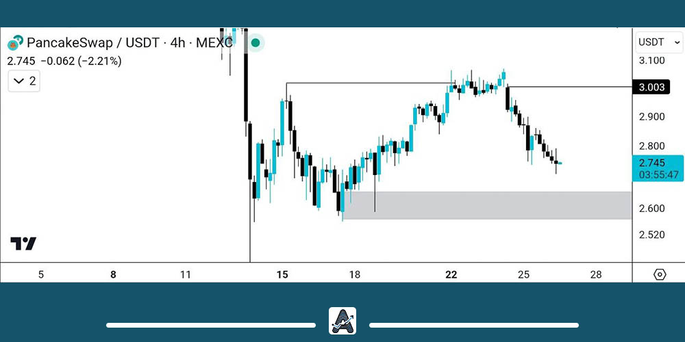 تحلیل نمودار ارز کیک