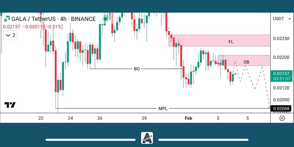 تحلیل نمودار ارز گالا