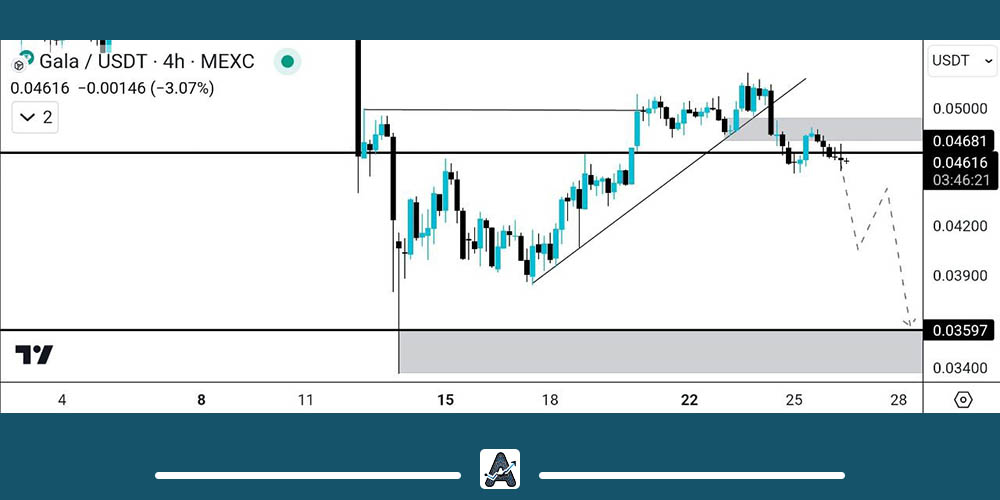 تحلیل نمودار ارز گالا