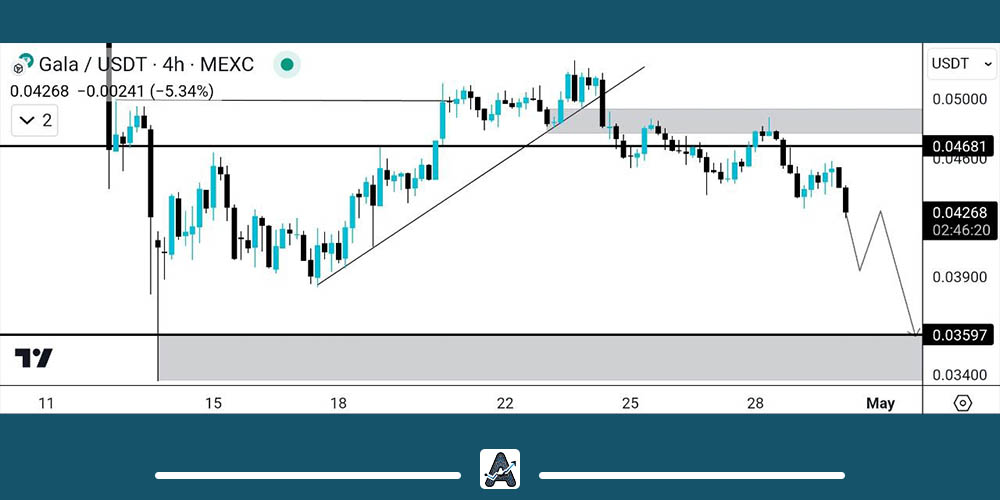 تحلیل نمودار ارز گالا