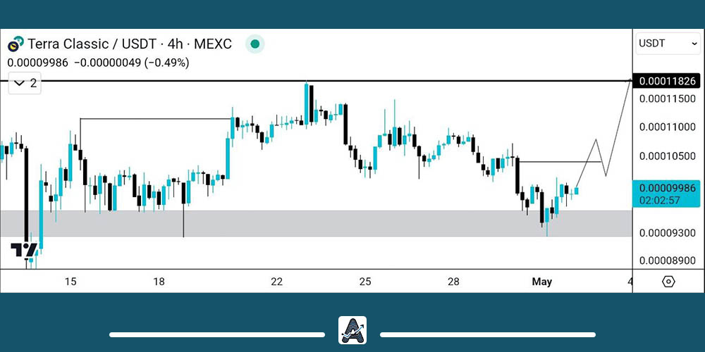 تحلیل نمودار لونا کلاسیک امروز