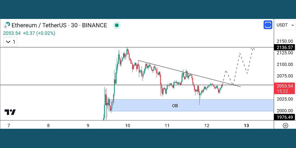 تحلیل کوتاه مدت اتریوم