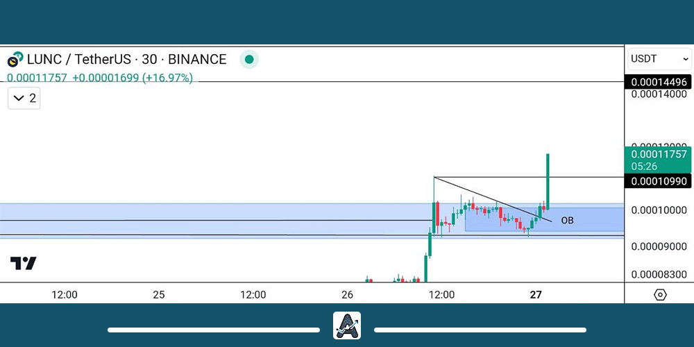 تحلیل کوتاه مدت ارز Lunc