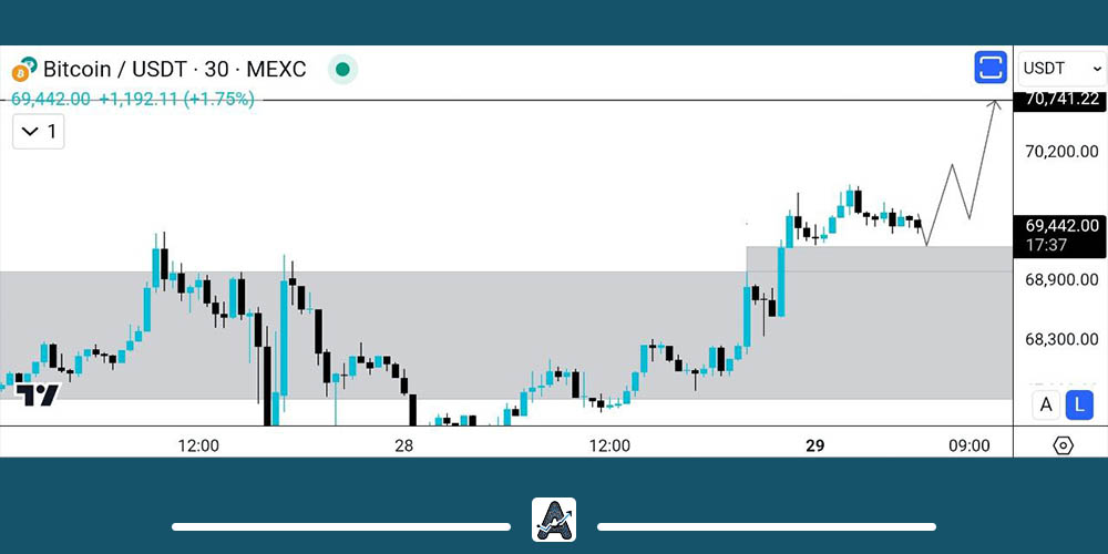 تحلیل کوتاه مدت بیت کوین 8 مرداد