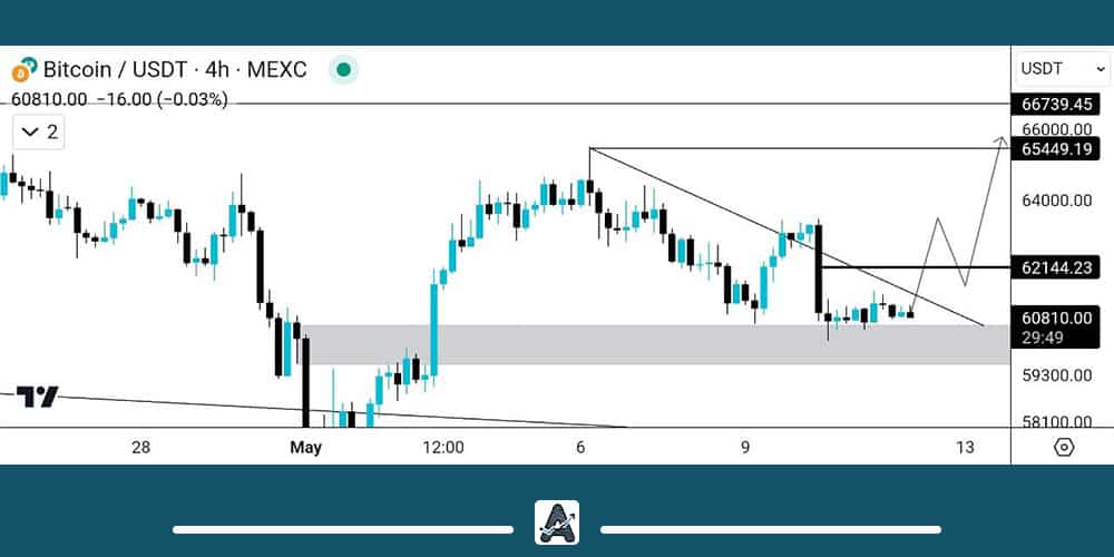 جدیدترین تحلیل تکنیکال بیت کوین امروز